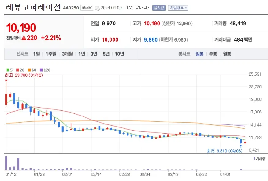 레뷰코퍼레이션 주식분석 주가전망 투자전략