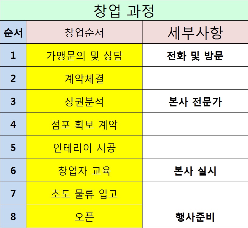 창업과정