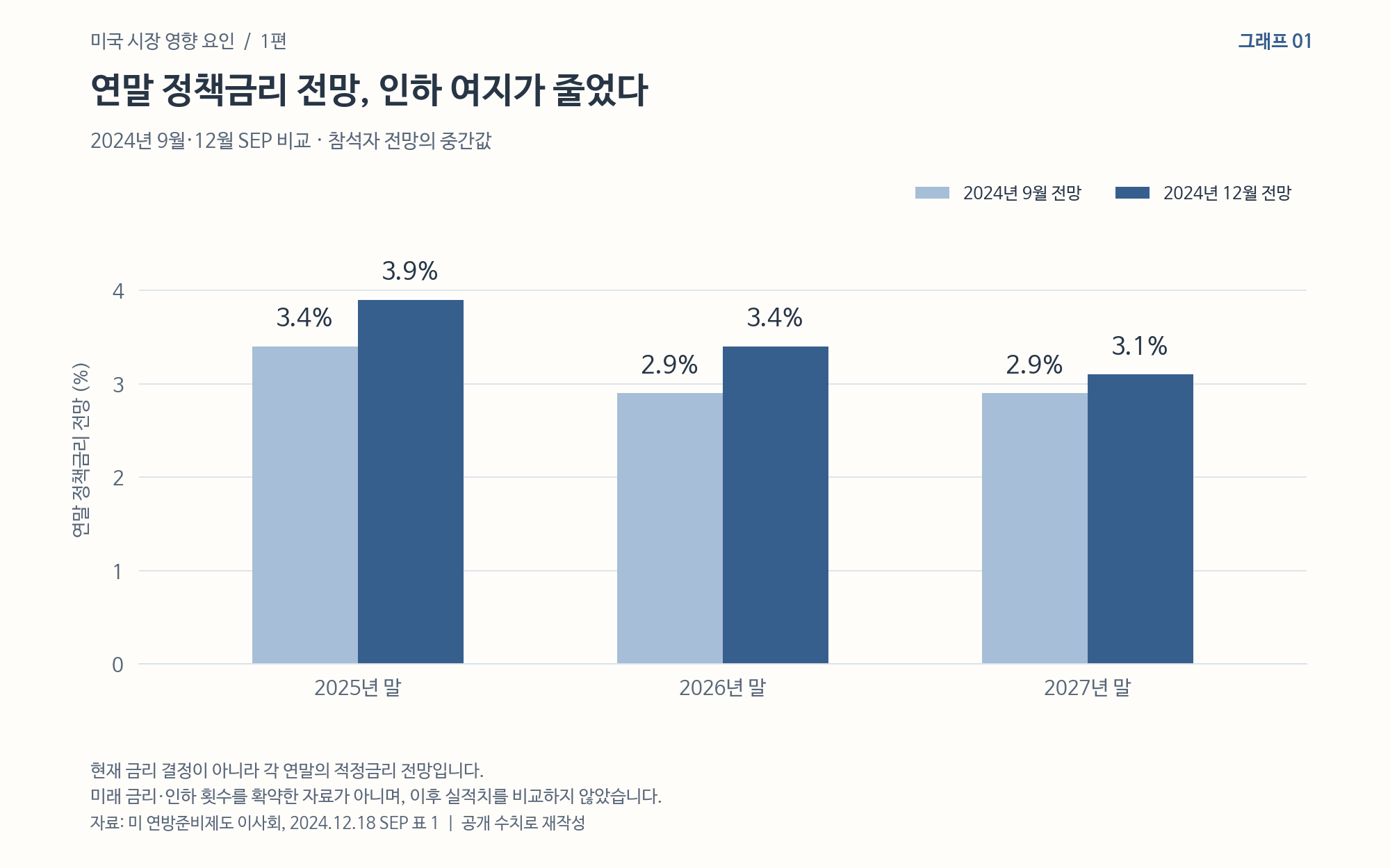 연말 정책금리 전망