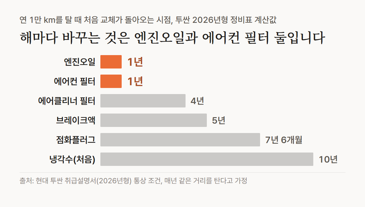 가로 막대 그래프, 연 1만 km를 타는 투싼 2026년형 기준 처음 교체가 돌아오는 시점. 엔진오일과 에어컨 필터 1년, 에어클리너 필터 4년, 브레이크액 5년, 점화플러그 7년 6개월, 냉각수 10년