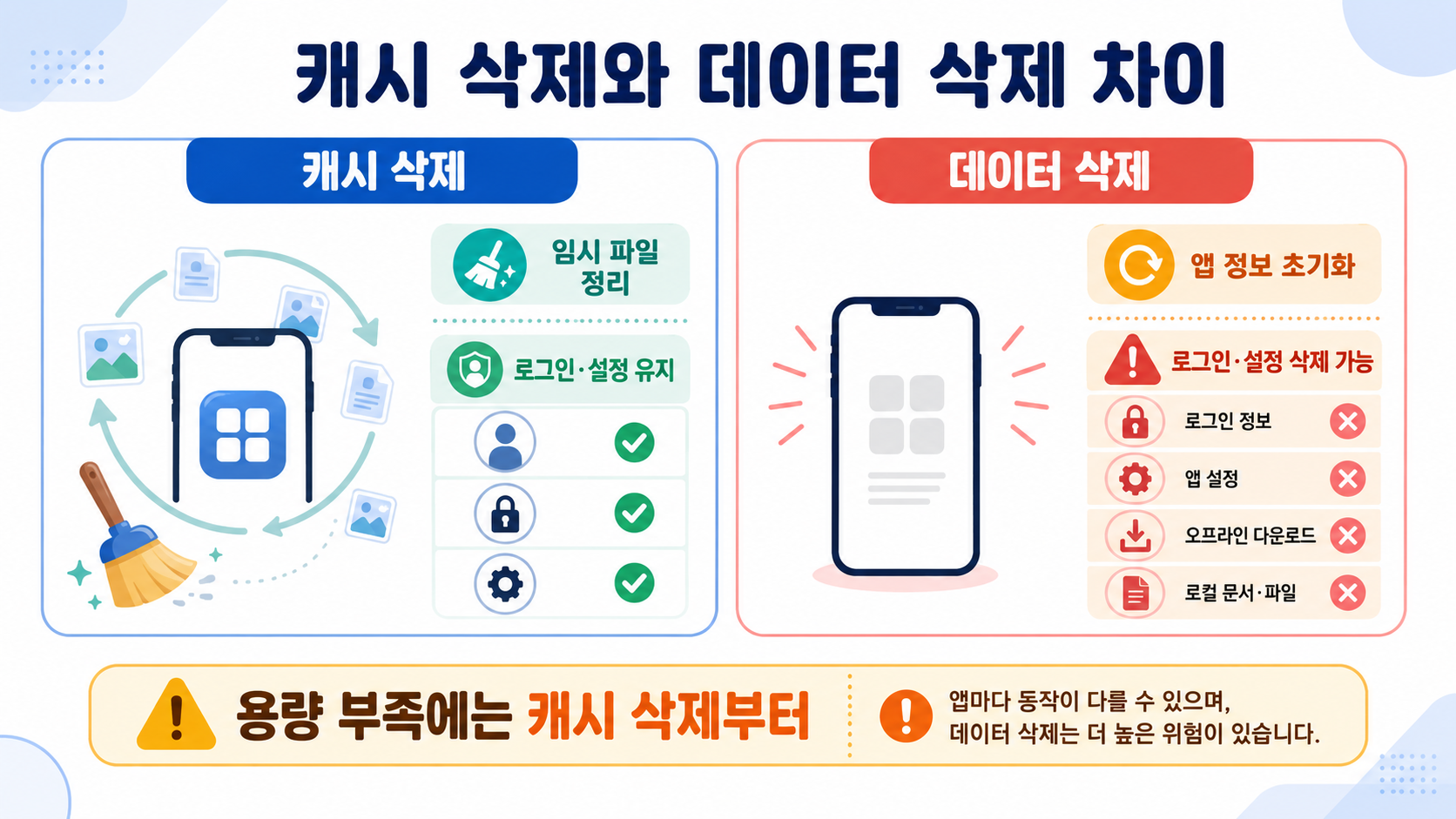 캐시 삭제와 데이터 삭제 핵심 차이