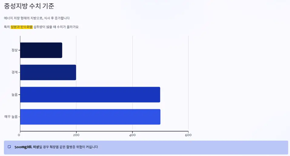 중성지방 수치 기준