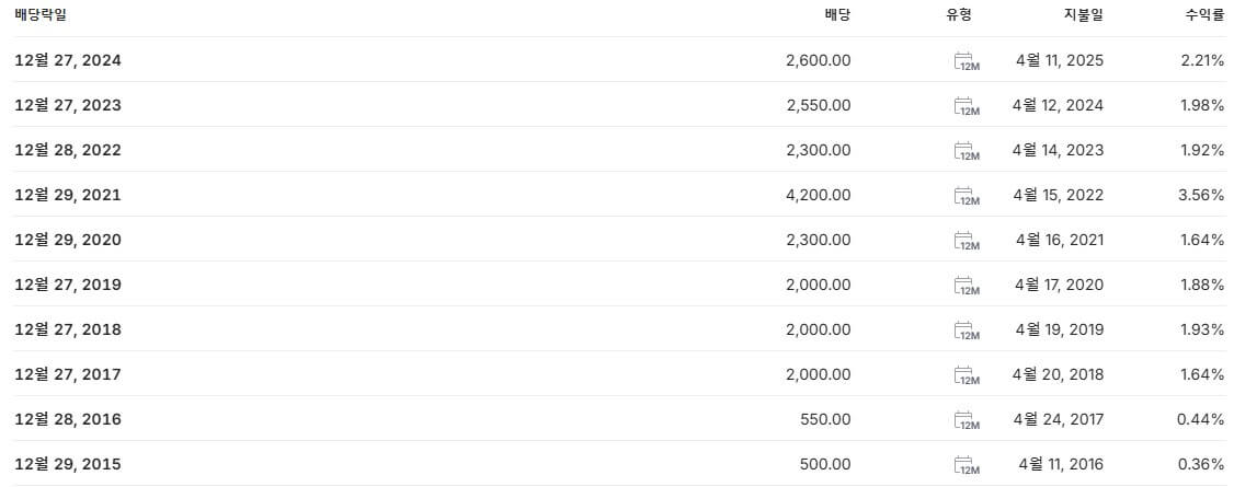 삼성물산 배당금 지급일 배당일