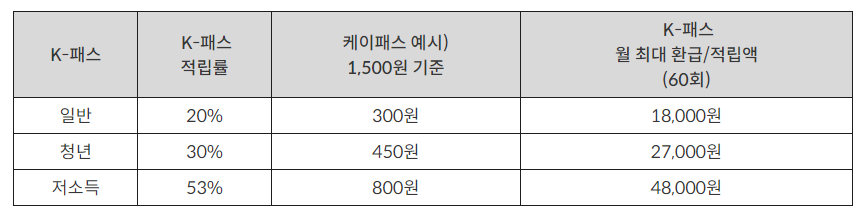 K-패스 적립률