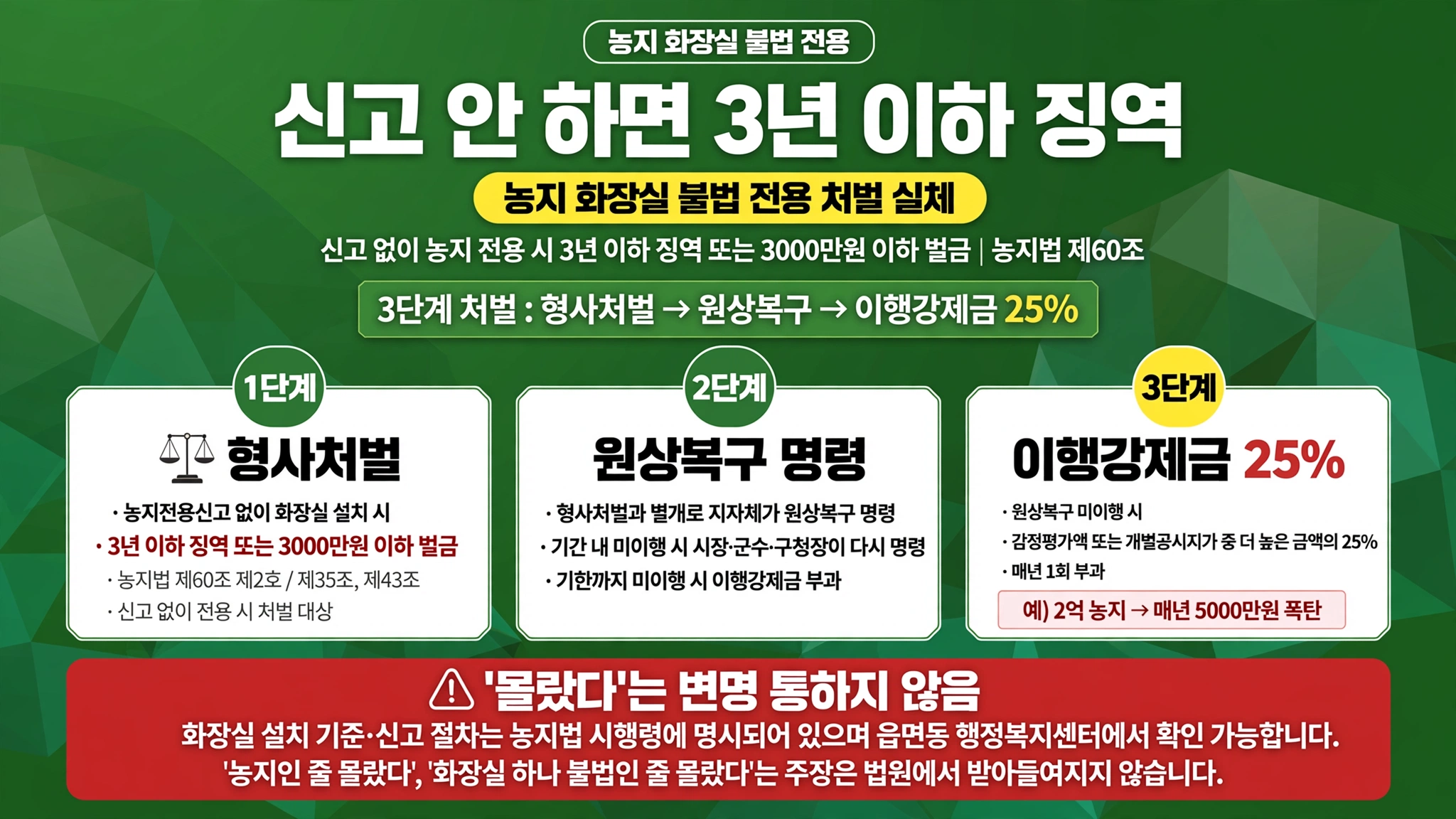 농지 화장실 신고 안 하면 3년 이하 징역 3000만원 벌금 농지법 제60조 불법 전용 처벌 실체 1단계 형사처벌 농지전용신고 없이 설치 3년 이하 징역 3000만원 벌금 제60조 제2호 제35조 제43조 2단계 원상복구 명령 형사처벌 별개 지자체 원상복구 명령 미이행 시 다시 명령 이행강제금 부과 3단계 이행강제금 25퍼센트 감정평가액 개별공시지가 중 높은 금액 25퍼센트 매년 1회 2억 농지 매년 5000만원 벌금 몰랐다 변명 통하지 않음