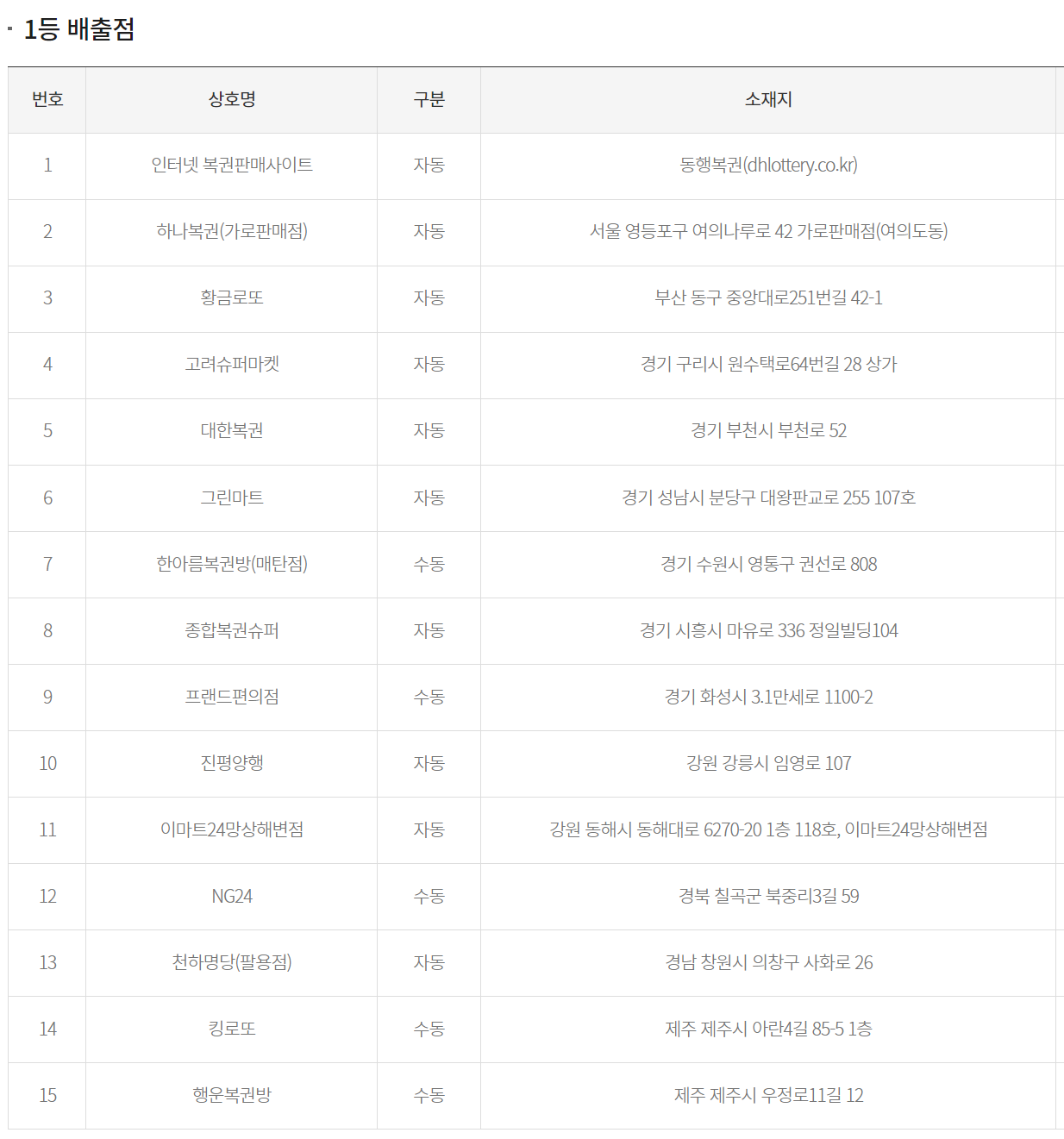 로또당첨판매점 사진입니다.
