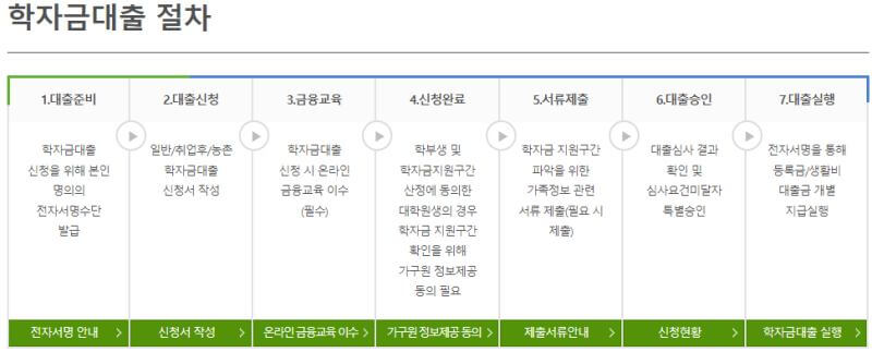 학자금대출 절차