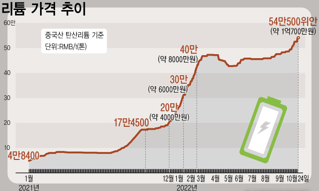 리튬 가격 추이