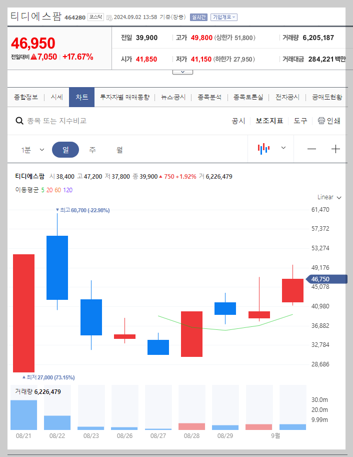 티디에스팜 주가 분석