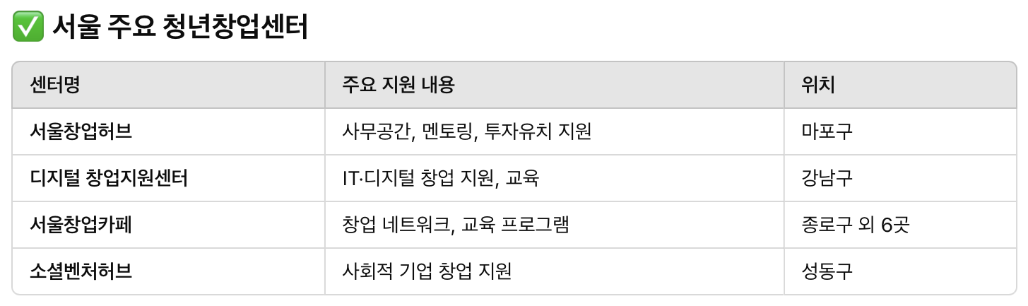 서울 주요 청년창업센터 관련사진