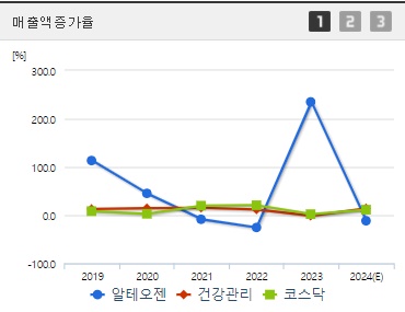 알테오젠 매출액증가율