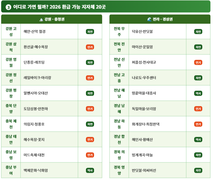 인구감소지역 여행 경비 지원 지자체 리스트