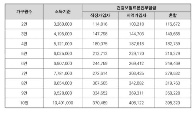 2022년 기준 중위소득