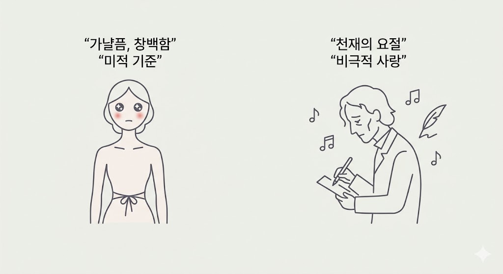 단순한 선화 일러스트로, 결핵이 &lsquo;낭만의 병&rsquo;으로 오해받은 역사적 배경을 설명합니다. 왼쪽에는 "가냘픔, 창백함", "미적 기준" 텍스트와 코르셋을 한 가냘픈 여성이 있고, 오른쪽에는 "천재의 요절", "비극적 사랑" 텍스트와 글 쓰는 예술가, 음표가 있습니다.