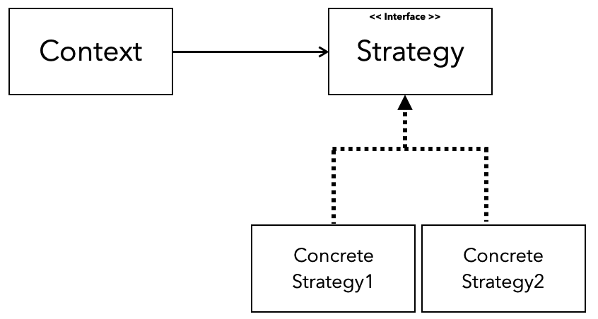 전략 패턴 구성요소 이미지