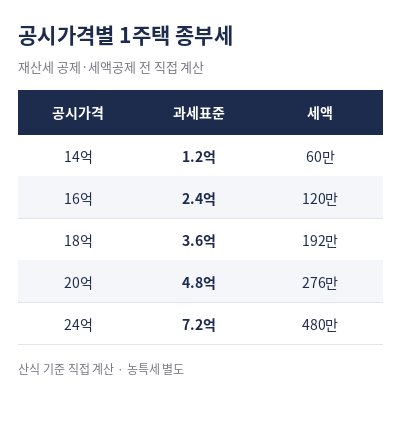 종합부동산세 과세대상 공시가격별 세액 계산
