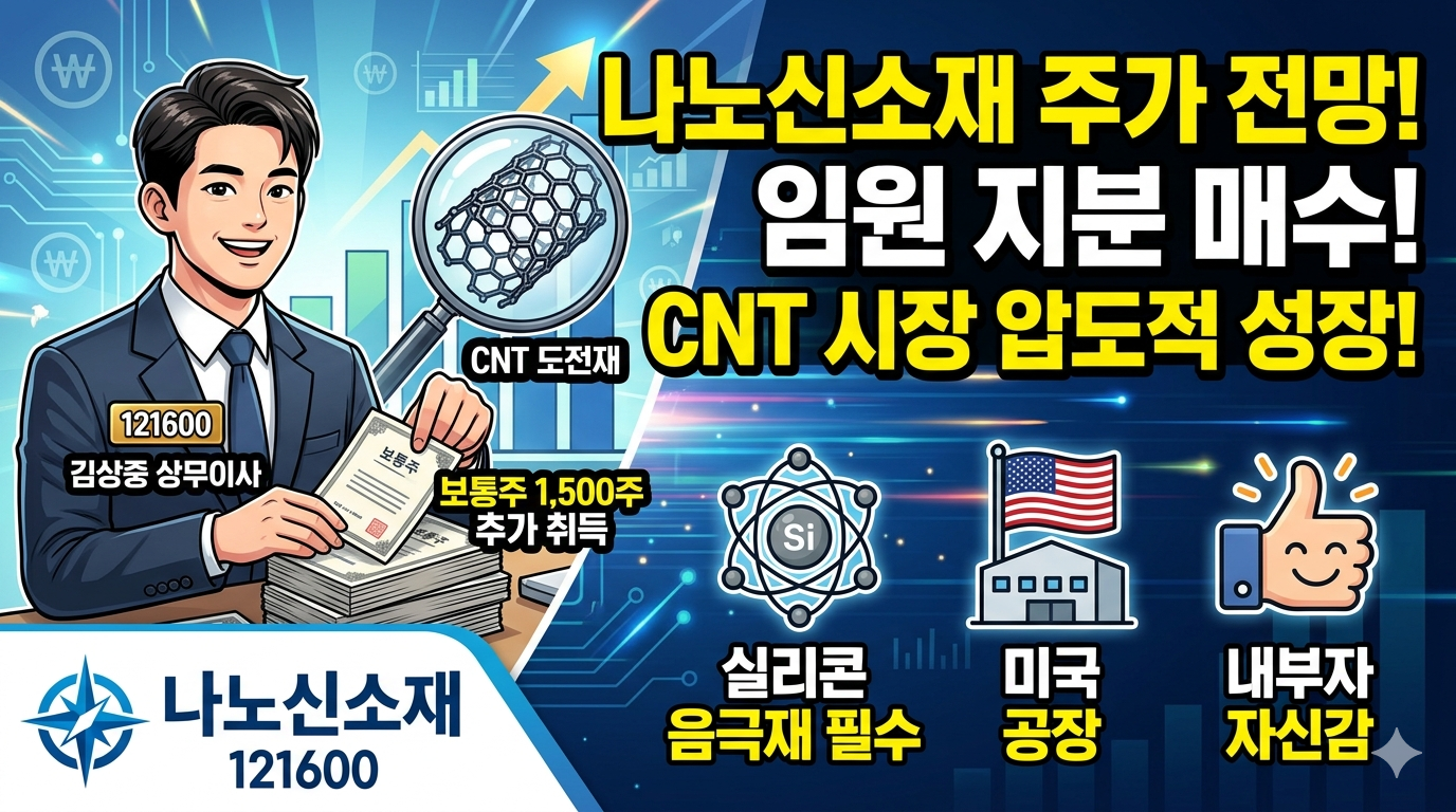 나노신소재의 임원 지분 확대 소식과 CNT 도전재 시장의 성장성을 시각화한 역동적이고 직관적인 썸네일 이미지를 생성했습니다.