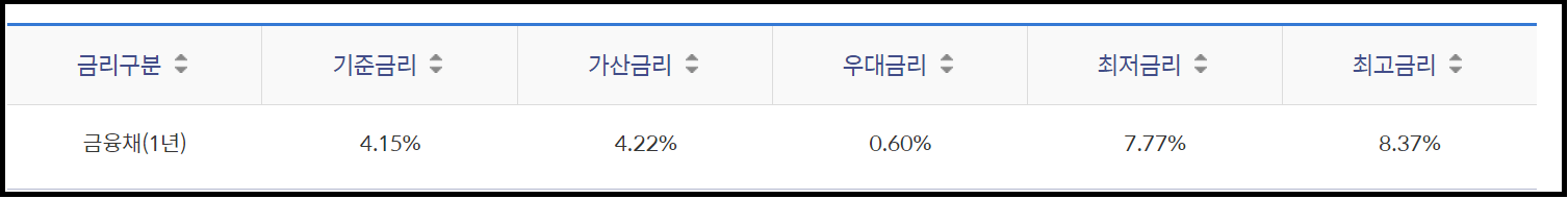 신한 쏠편한 사잇돌 중금리 대출조건 및 신청방법