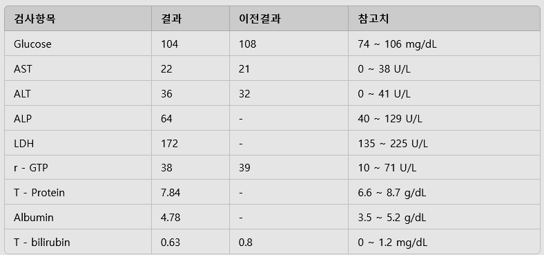 AST 수치가 높으면