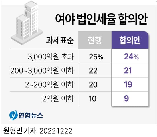 종부세 기본공제 6억원→9억원으로