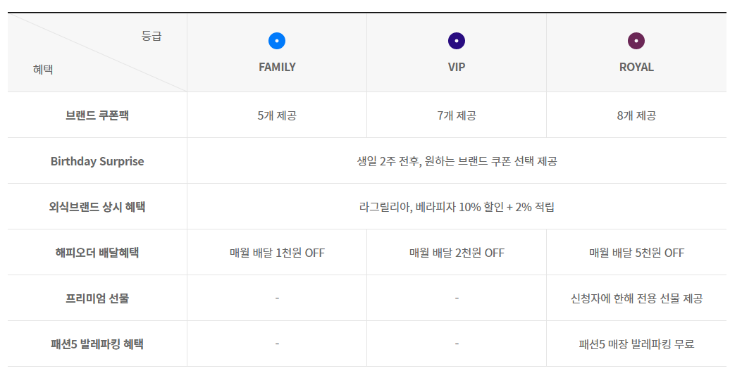 해피포인트-사용처-happy point-뜻-매장별 적급 기준-등급별 혜택