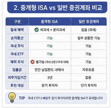 중개형 ISA, 일반 증권계좌 비교