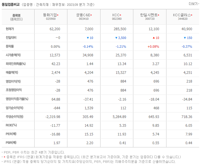 동화기업_동종업비교자료
