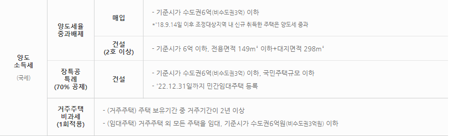 주택임대사업자 양도소득세 혜택