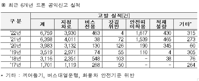 이런! 몰랐네! 도로교통 단속을 하늘에서도 한다고?