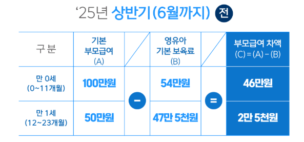 2025 부모급여 차액 줄어든 이유, 보육료 인상으로 1세는 지급 중단!