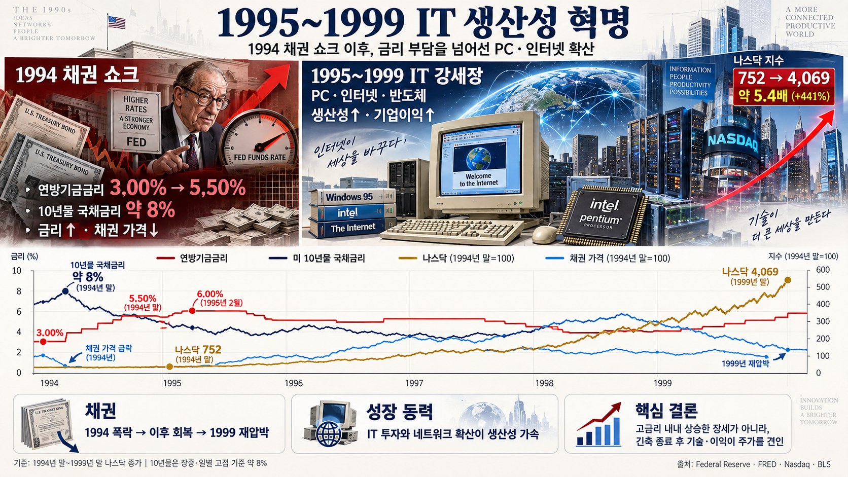 금리 5% 시대에 나스닥이 폭등하는 진짜 이유: 시장의 3가지 오해와 붕괴 Trigger
