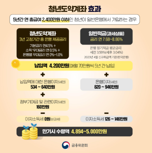 출처 - 금융위원회