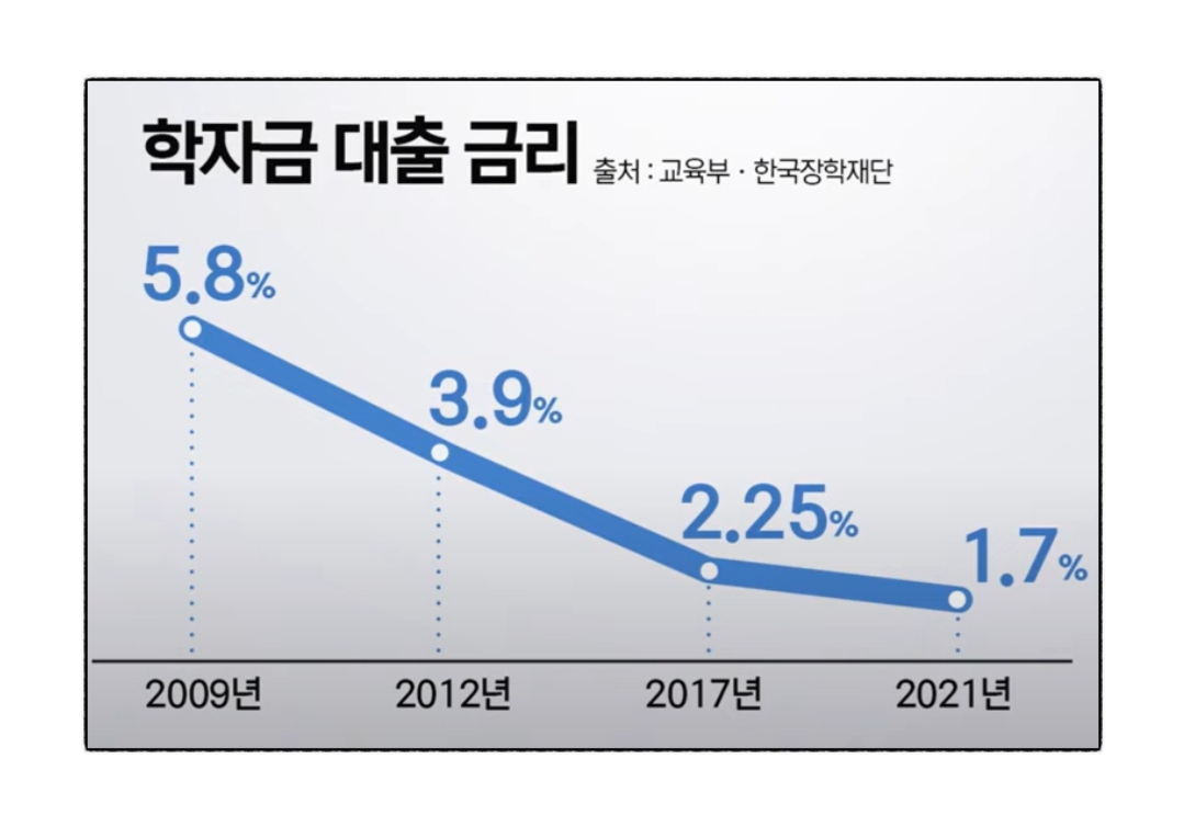 학자금대출 신청방법 조건 이자계산