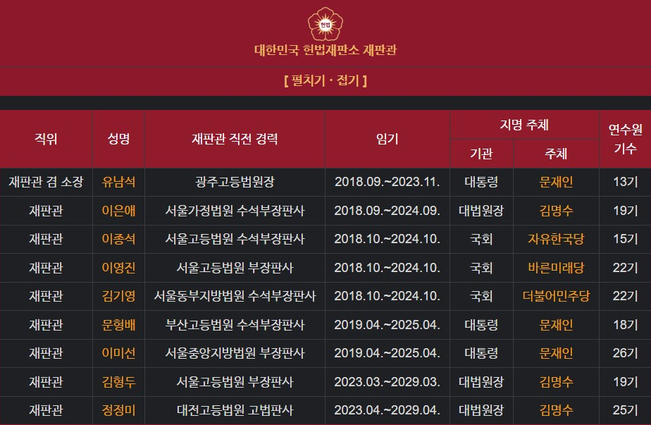 헌법재판소 재판관 구성 및 임기