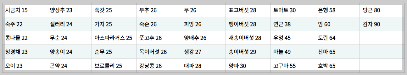 gi 지수 낮은 음식, 관리, 측정 및 음식 지수 총정리