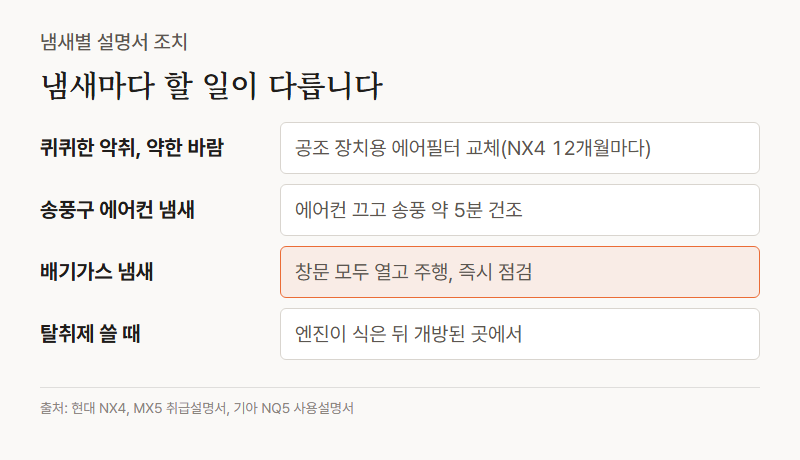 냄새 종류별 설명서 조치 비교, 퀴퀴한 악취는 에어필터 교체(NX4 12개월마다), 에어컨 냄새는 송풍 약 5분 건조, 배기가스 냄새는 창문 열고 즉시 점검, 탈취제는 엔진이 식은 뒤 개방된 곳에서