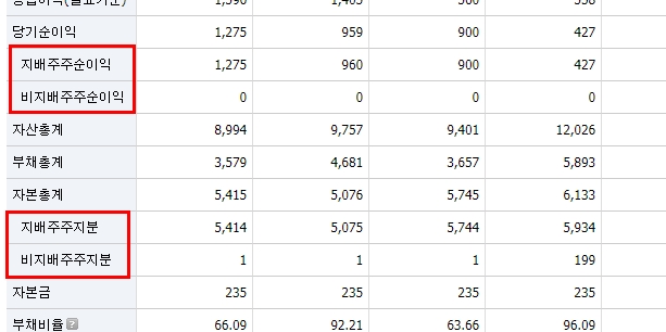 종속회사와관계회사