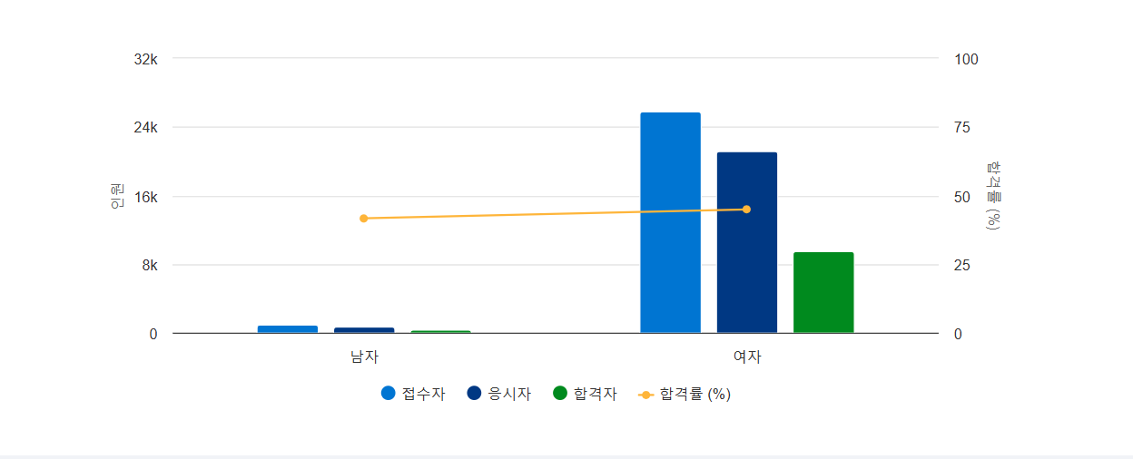 미용사 국가 자격증 난이도