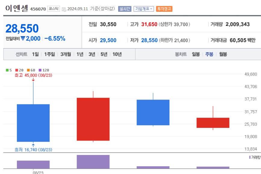 이엔셀 주가
