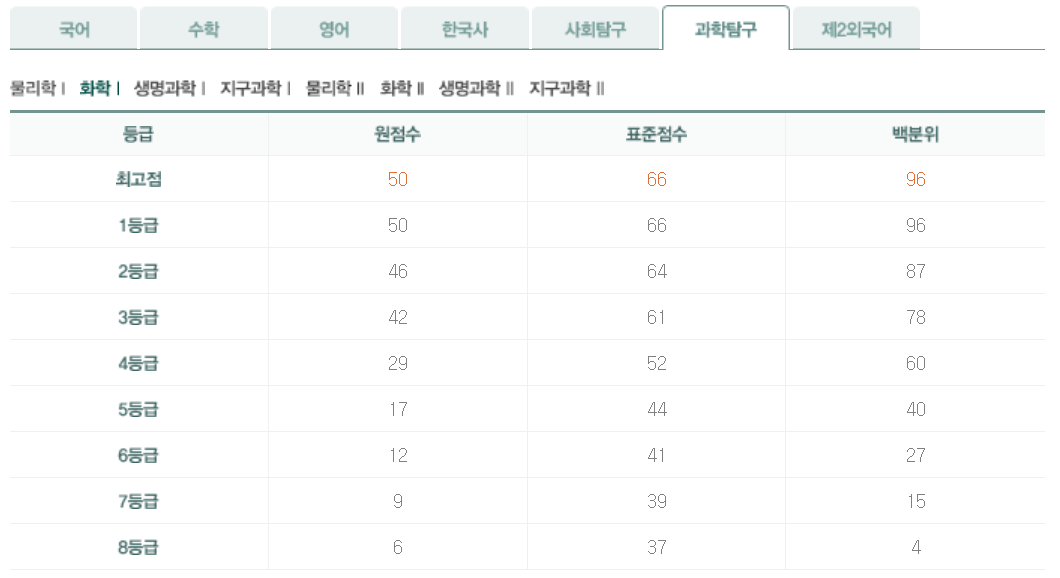2024년 10월 모의고사 화학1 등급컷