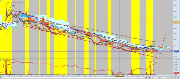 주식-종목-추천-중기-차트-추세의-변화