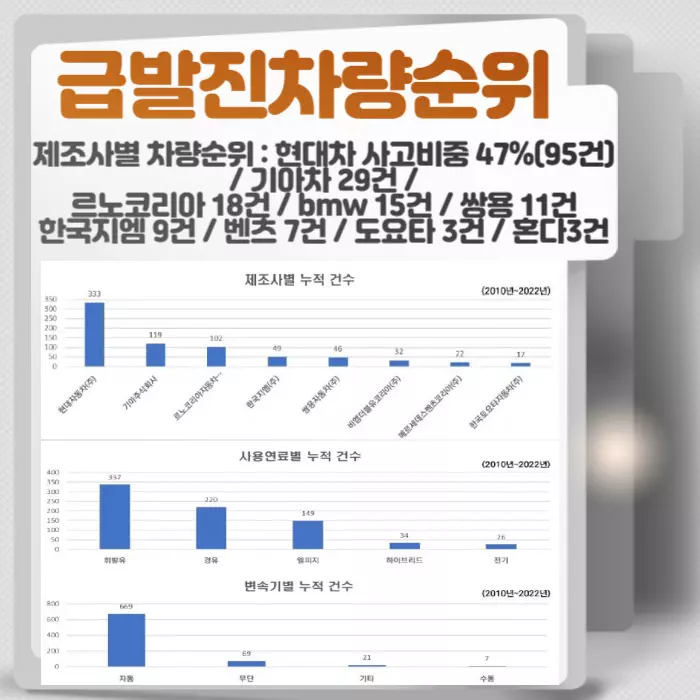 급발진차량순위