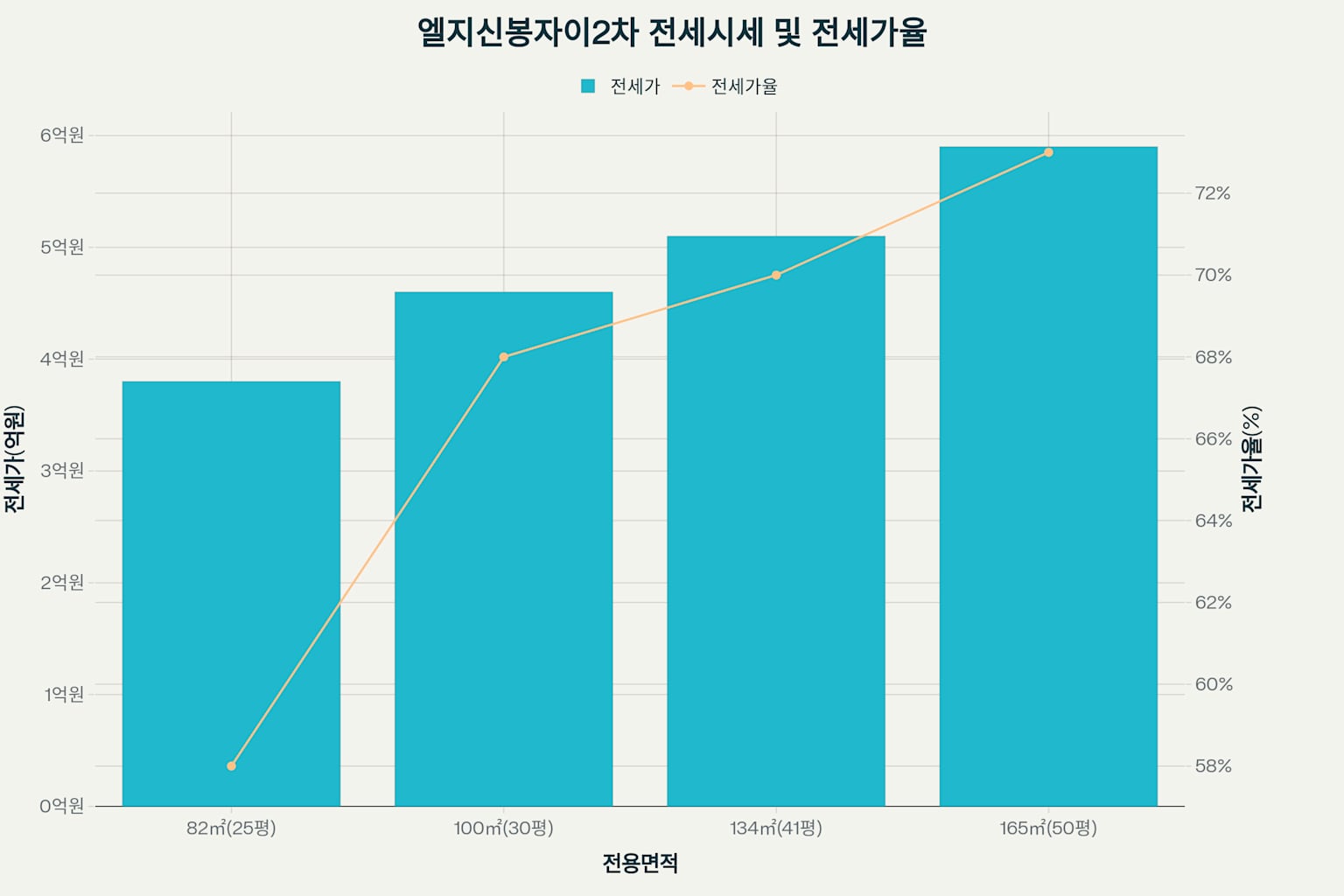 엘지신봉자이2차 매매 및 전세 시세 분석