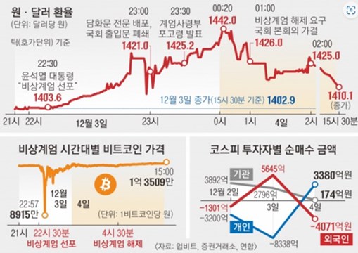 계엄령상황에 벌어지는 경제상황 도표