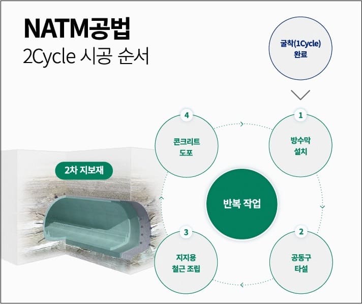 	[그래픽] 국내 최장 세계 5번째 긴 보령 해저터널에는 어떤 공법이 사용됐나