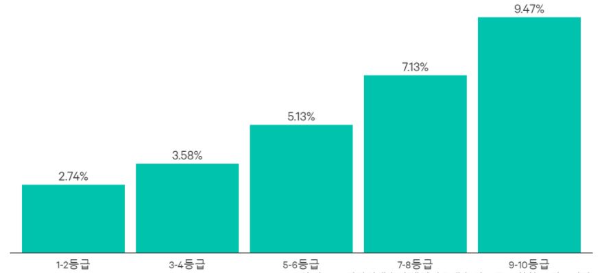 직장인 신용대출