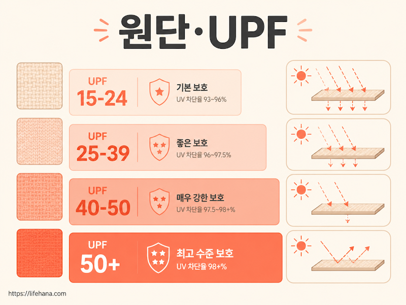 마른 상태와 젖은 세탁 후 환경에서도 UPF 50+ 성능을 정직하게 유지하는 래쉬가드 원단의 기능성 메커니즘을 시각화한 데이터 인포그래픽