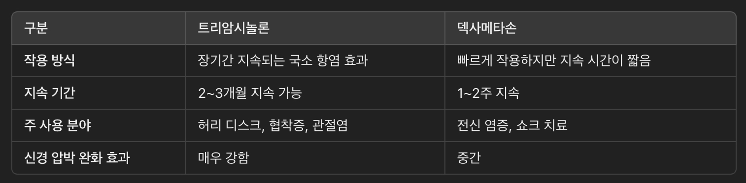 트리암시놀론 vs. 일반 스테로이드(덱사메타손) 비교