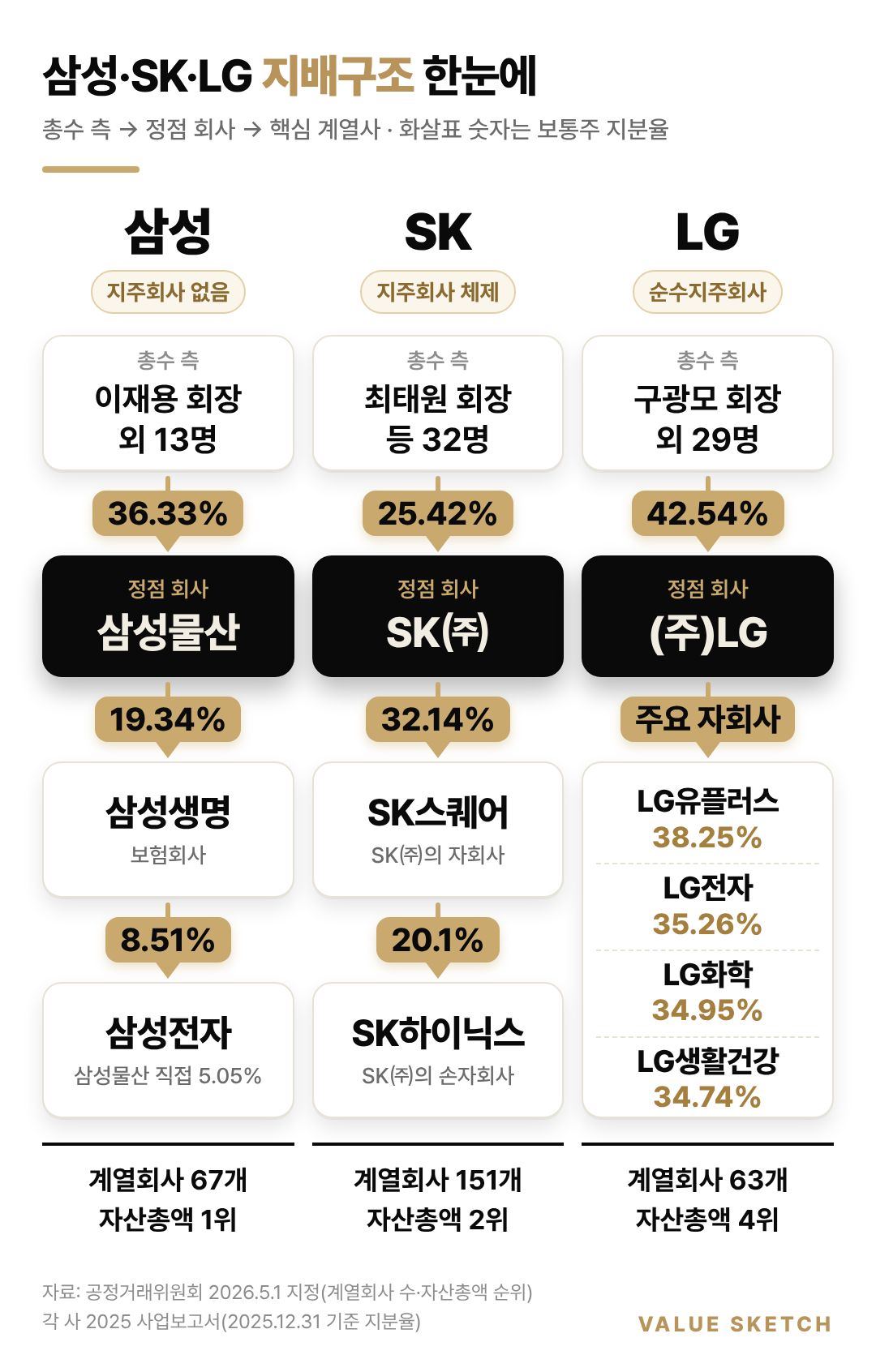 삼성&middot;SK&middot;LG 지배구조도: 총수 측에서 정점 회사 삼성물산&middot;SK㈜&middot;(주)LG를 거쳐 핵심 계열사로 이어지는 보통주 지분 연결과 계열회사 수 비교