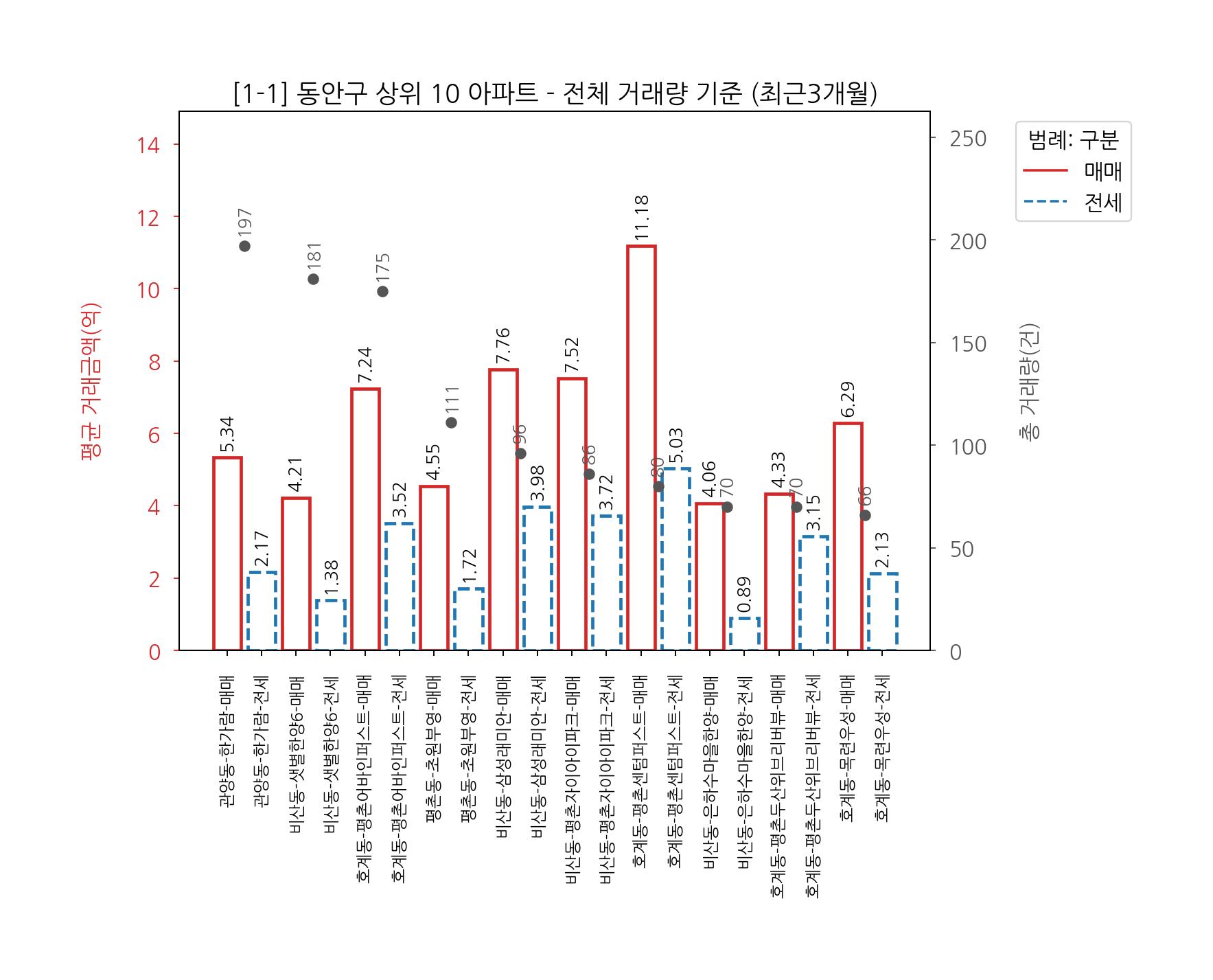 안양시 동안구 아파트 전세 매매 7월~10월